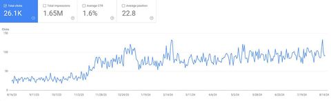 One year SEO Performance of photography website