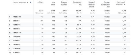 Google Analytics Users by Screen Resolution